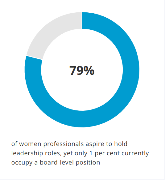 Source: https://kpmg.com/in/en/insights/2026/02/women-leadership-in-corporate-india-2026.html
