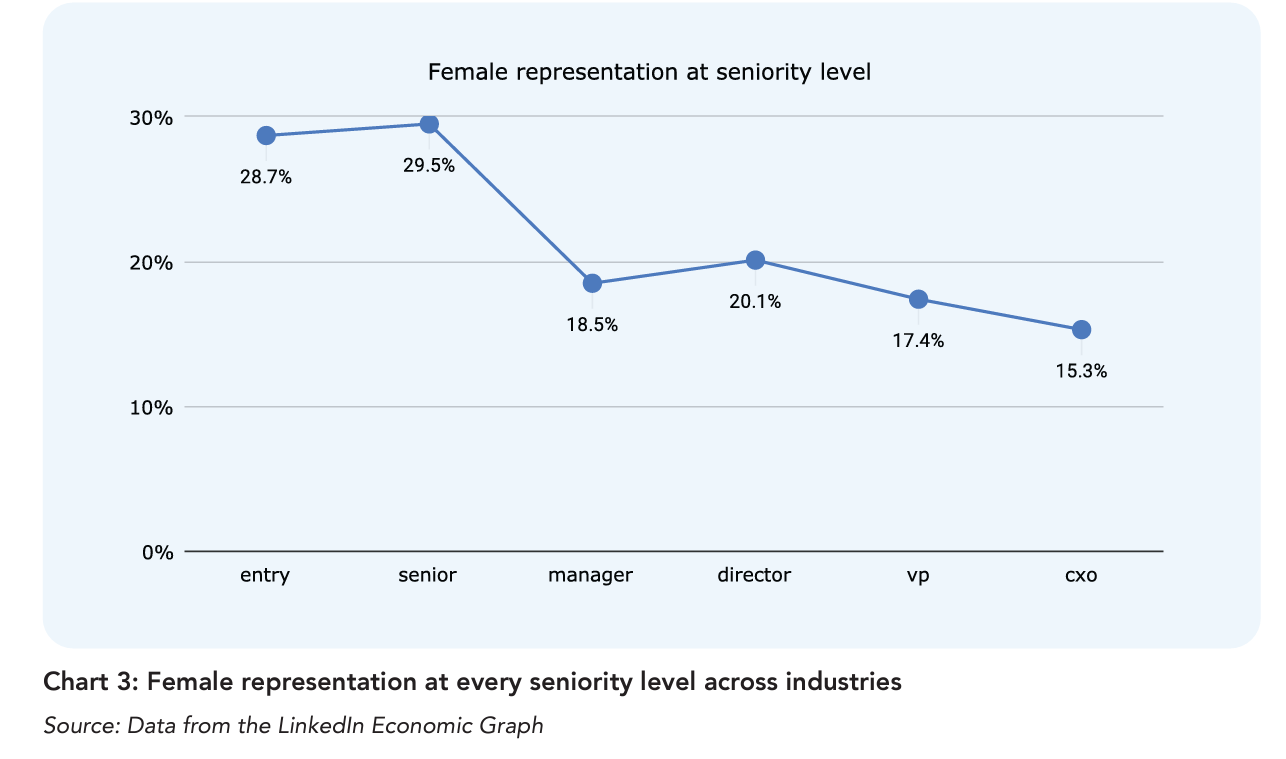 Source: https://article-14.com/post/more-women-than-ever-in-india-inc-but-they-hold-less-than-a-fifth-of-leadership-positions-new-study-66c2a7a9a5dd4